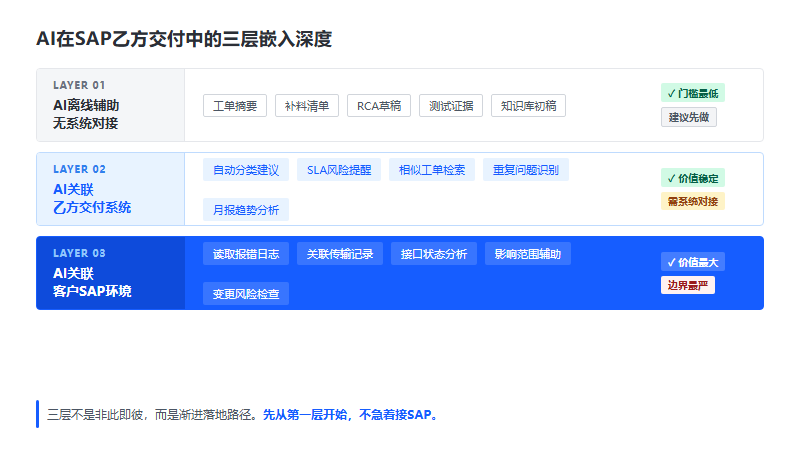 AI在SAP乙方交付中的三层嵌入深度