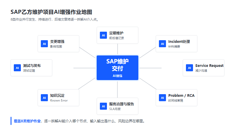 SAP乙方维护项目AI增强作业地图